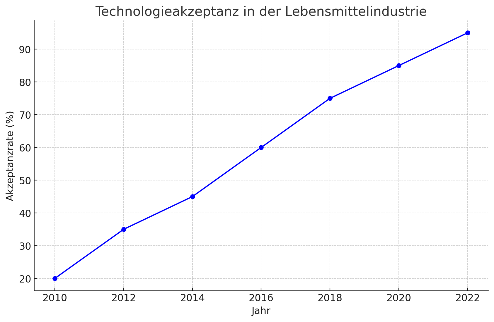 Ein Diagramm zur Technologieakzeptanz