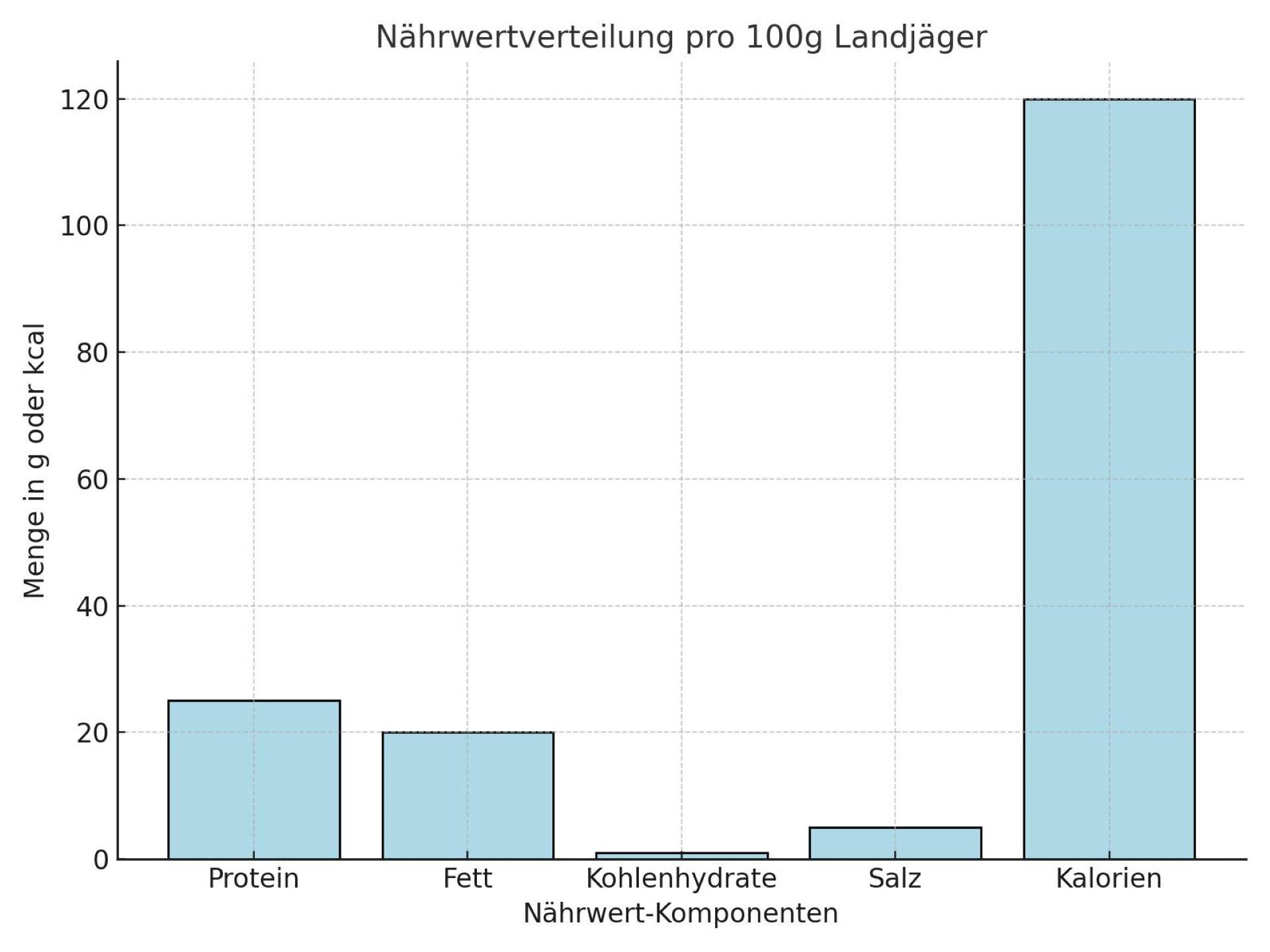 Nährwertverteilung von Landjäger pro 100 Gramm, dargestellt als Balkendiagramm mit Angaben zu Protein, Fett, Kohlenhydraten, Salz und Kalorien.