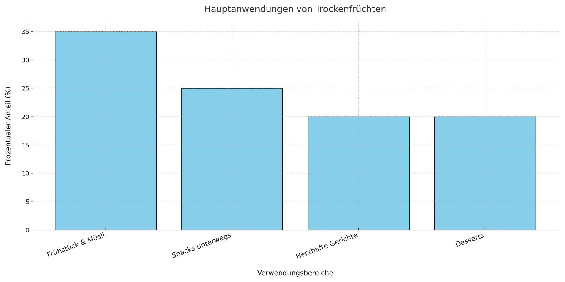 Hauptanwendungen von Trockenfrüchten in Prozent, dargestellt in einem Balkendiagramm, unterteilt in Bereiche wie Frühstück und Müsli, Snacks unterwegs, herzhafte Gerichte und Desserts.